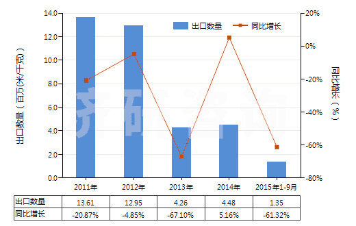 2011-2015年9月中國其他合成短纖<85%棉混印花布(平米重≤170g)(HS55134990)出口量及增速統(tǒng)計 2011-2015年9月中國其他合成短纖<85%棉混印花布(平米重≤170g)(HS55134990)出口量及增速統(tǒng)計